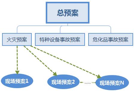 如何編制策劃企業(yè)重大事故應(yīng)急預(yù)案