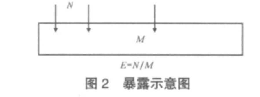 暴露示意圖