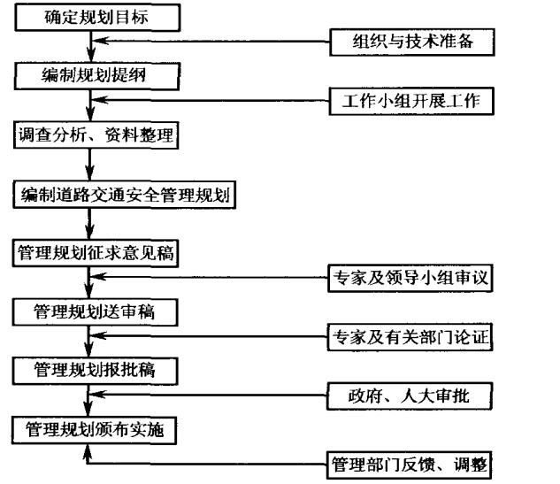 道路交通安全管理規(guī)劃工作流程