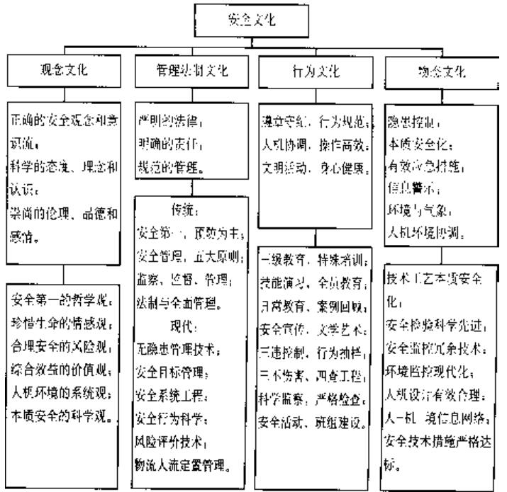 安全文化建設(shè)的模式