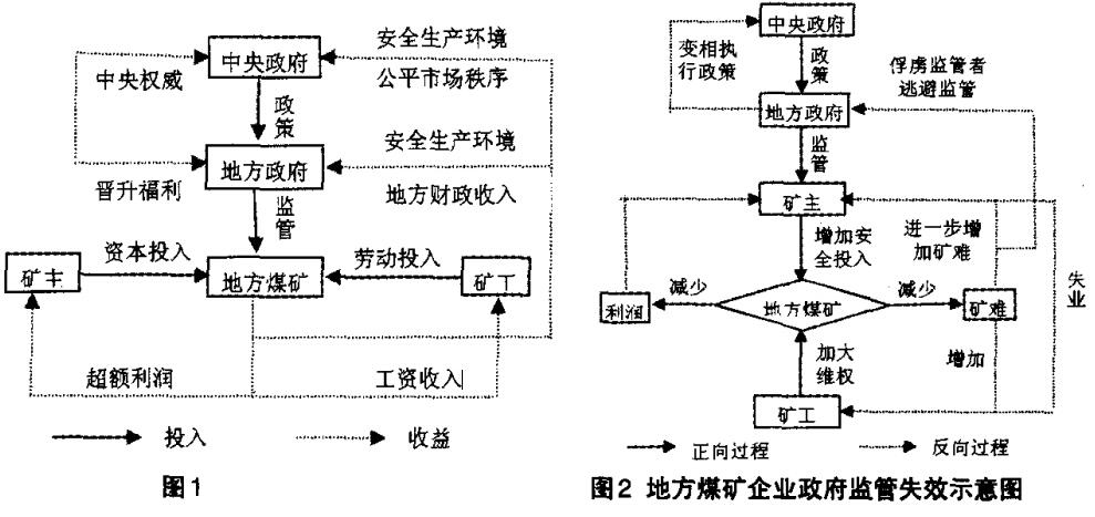 我 國地方煤礦安全 生產政府監(jiān) 管運行機 制的理論模 型