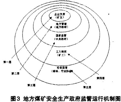 圖3地方煤礦安全生產政府監(jiān)管運行機制圖