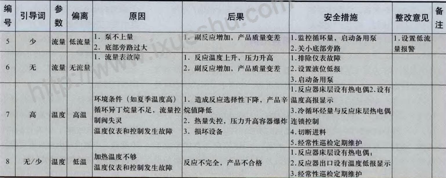 表3異辛烷合成裝置中反應(yīng)器HAZOP分析表修改版