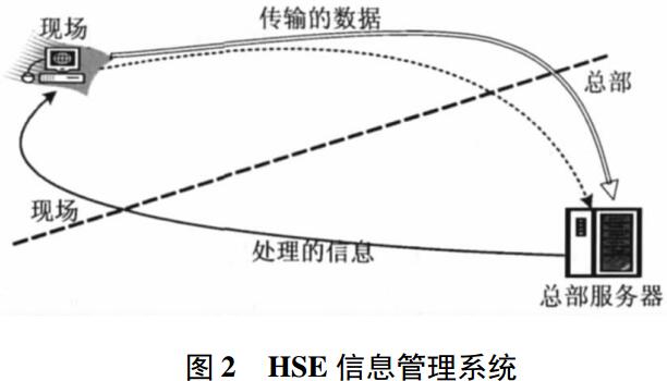 HSE 信息管理系統(tǒng)