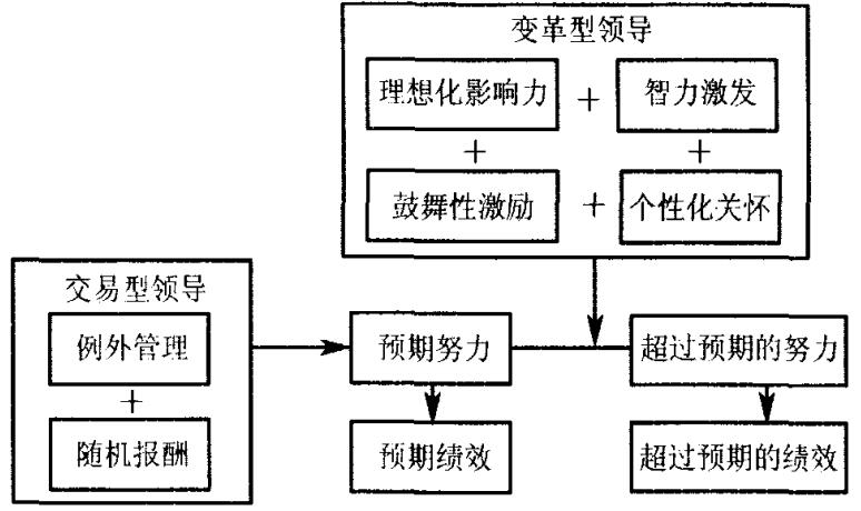 圖2變革型領(lǐng)導(dǎo)與交易型領(lǐng)導(dǎo)的聯(lián)系及對(duì)企業(yè)