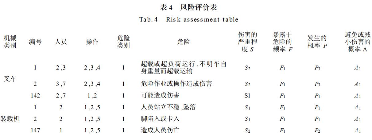 表 4 風險評價表