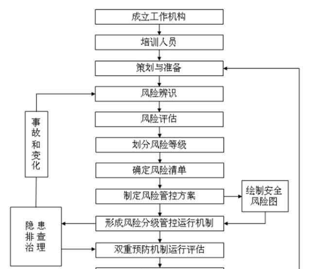  如何構(gòu)建雙重預(yù)防機(jī)制