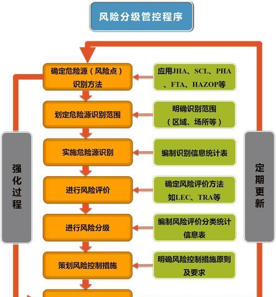 風(fēng)險(xiǎn)分級(jí)管控