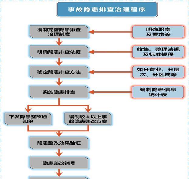 事故隱患排查治理程序