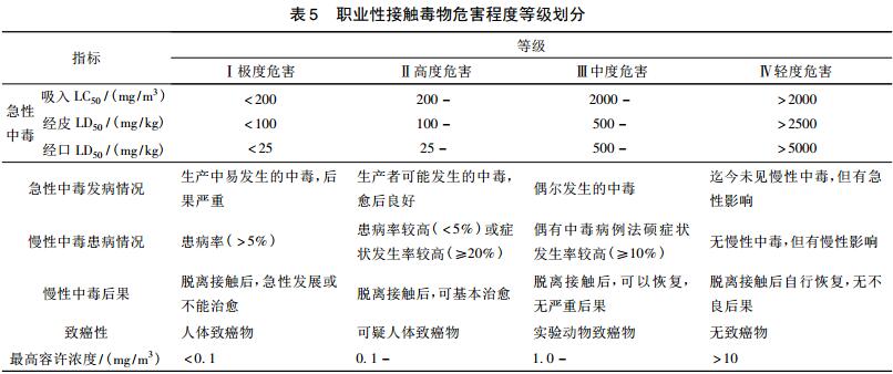 表5職業(yè)性接觸毒物危害程度等級劃分