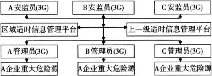 圖1基于3G技術(shù)的區(qū)域信息報(bào)送系統(tǒng)示意圖