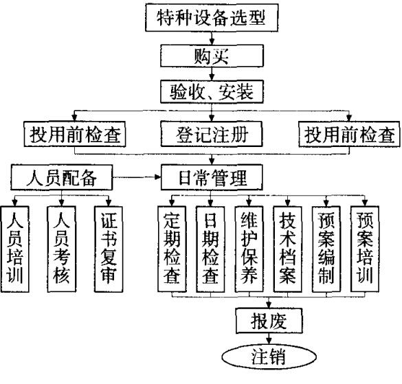 圖 1 煤礦特種設(shè)備的安全管理流程圖