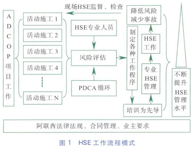 淺析高端市場(chǎng)EPC項(xiàng)目HSE管理