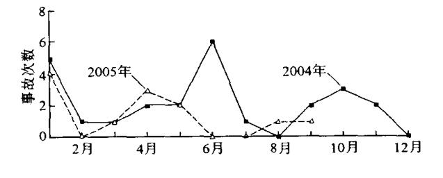 圖 1 中海油服鉆井事業(yè)部2004年和2005年同期事故次數(shù)對(duì)比