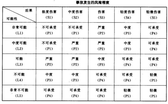 事故發(fā)生的風(fēng)險(xiǎn)程度