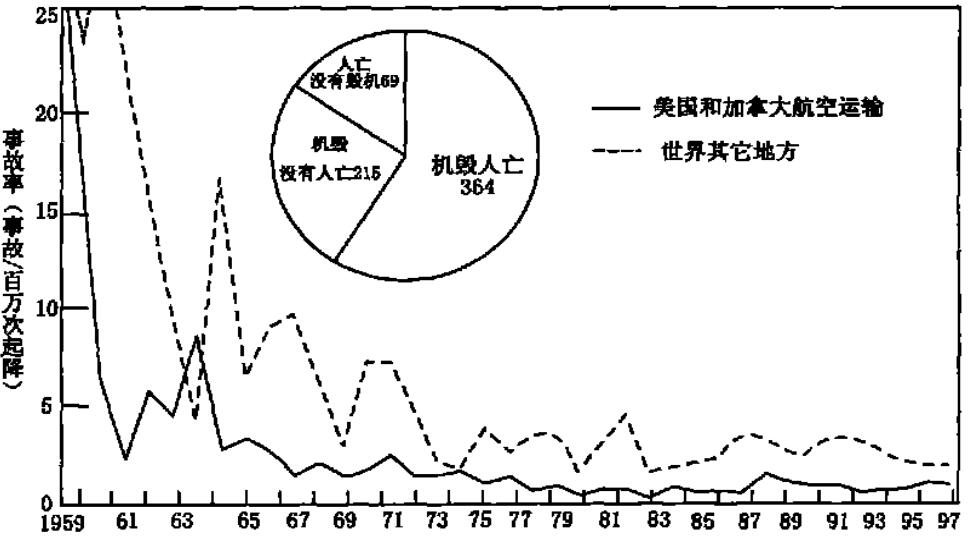 飛行事故在所有飛行事故中占的比例