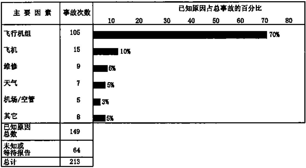 飛行事故在所有飛行事故中占的比例