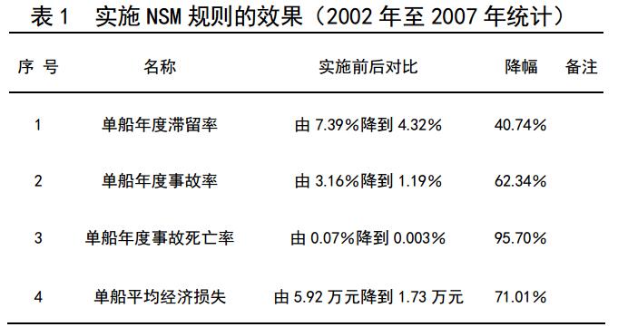 如表 1 所示為我國實(shí)施 NSM 規(guī)則前后的效果對比