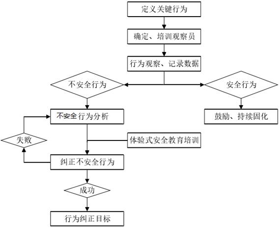 模擬實(shí)操行為糾正主要步驟流程圖