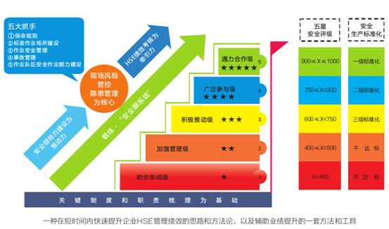 安全征程管理邏輯圖