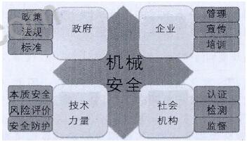 圖1政府、企業(yè)、社會(huì)機(jī)構(gòu)技術(shù)力量與機(jī)械安全的責(zé)任