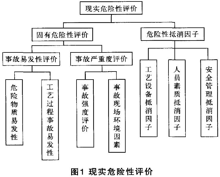 圖1現(xiàn)實危險性評價