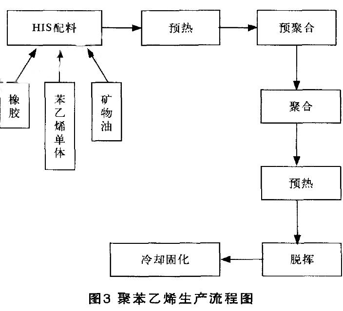 圖3 聚苯乙烯生產(chǎn)流程圖