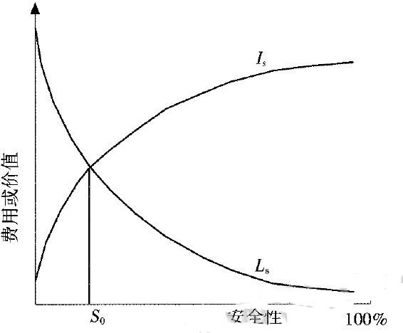 圖1 安全減損和增值函數(shù)