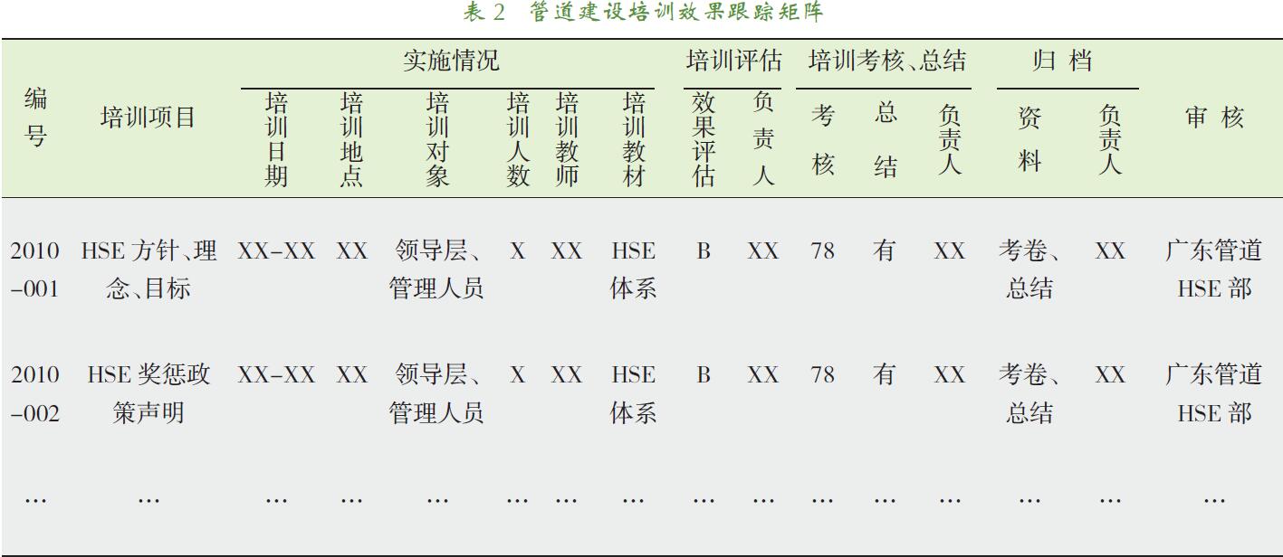 管道建設(shè)培訓(xùn)效果跟蹤矩陣