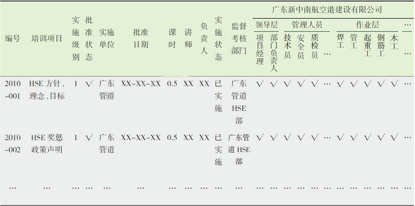 表1管道建設(shè)培訓(xùn)矩陣示例