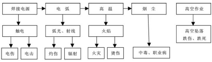 圖1 焊接施工作業(yè)中易出現(xiàn)的事故類(lèi)型