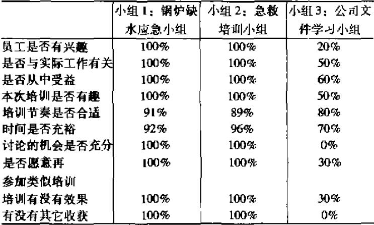 表1 安全培訓(xùn)效果滿意度調(diào)查