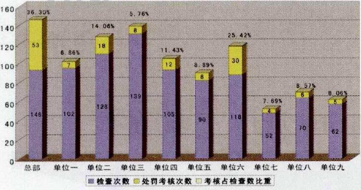 圖2 某單位年度安全檢查次數(shù)統(tǒng)計情況