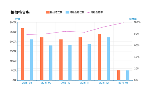 企業(yè)現(xiàn)場安全標(biāo)準(zhǔn)符合率