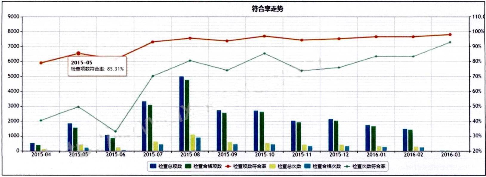 圖5-實(shí)施效果-(符合率提升-，-隱患持續(xù)減少-).jpg