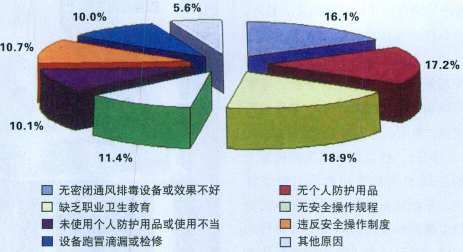 1989-2003年我國中毒事故原因分析圖