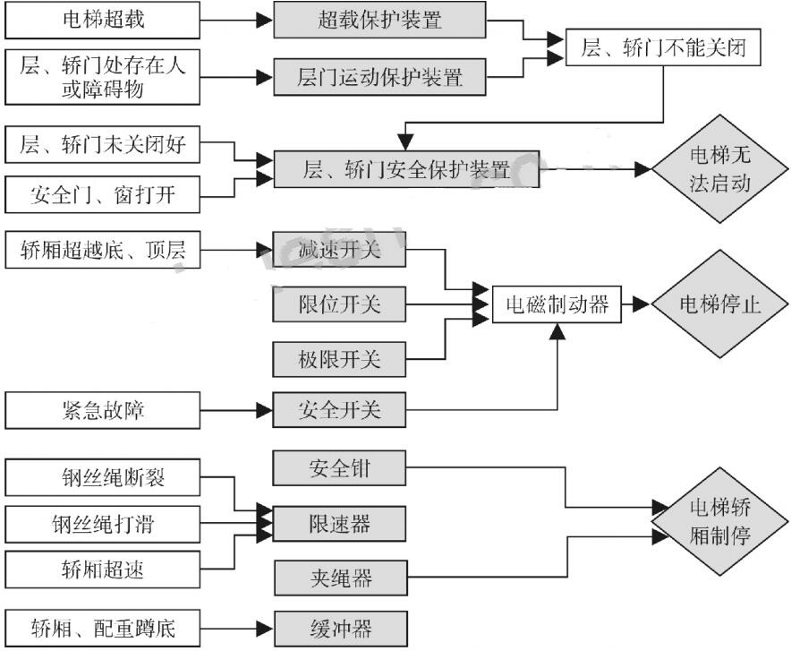 圖 1 防爆電梯安全保護系統(tǒng)控制流程圖