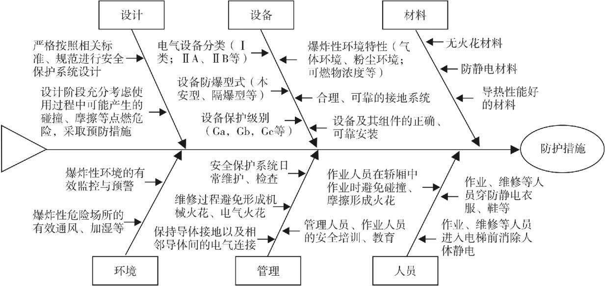 圖 3 防爆電梯安全保護系統(tǒng)事故防護措施魚骨圖