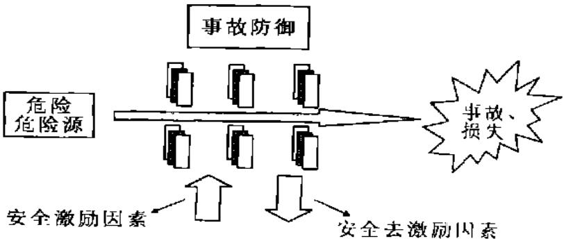 圖 2 安全去激勵(lì)因素與事故防御