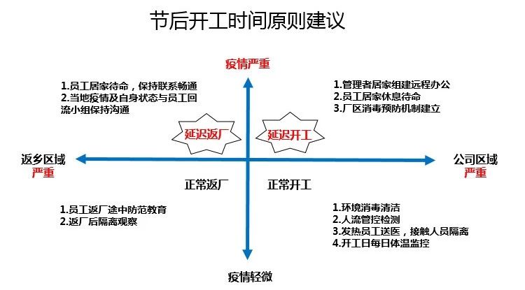 02 企業(yè)節(jié)后復(fù)工時(shí)間建議