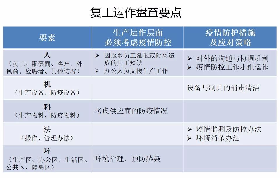 03  工廠復(fù)工運(yùn)作盤點(diǎn)