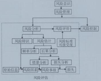 風(fēng)險管理內(nèi)容構(gòu)成圖