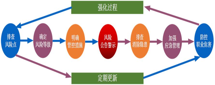 企業(yè)層面風(fēng)險(xiǎn)分級(jí)管控內(nèi)容