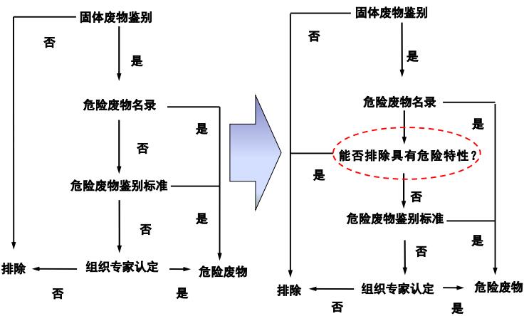 鑒別程序