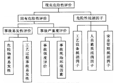 圖1 現(xiàn)實危險性評價