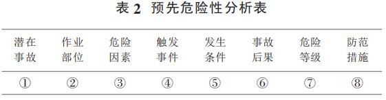 表 2 預(yù)先危險(xiǎn)性分析表