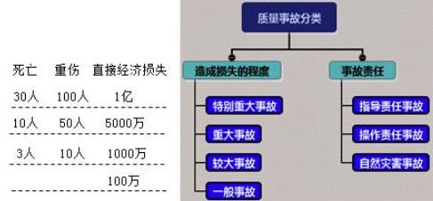 事故是如何進(jìn)行分類，如何進(jìn)行等級(jí)劃分的？