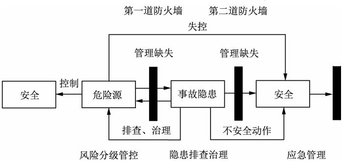 圖1雙重預(yù)防機(jī)制與事故之間關(guān)系