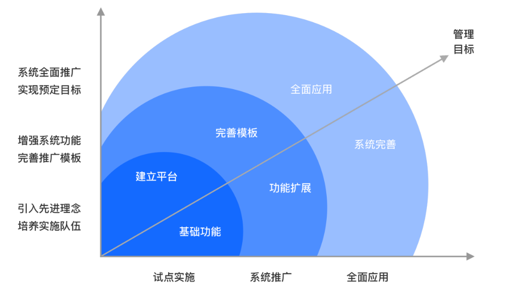 安全管理體系提升