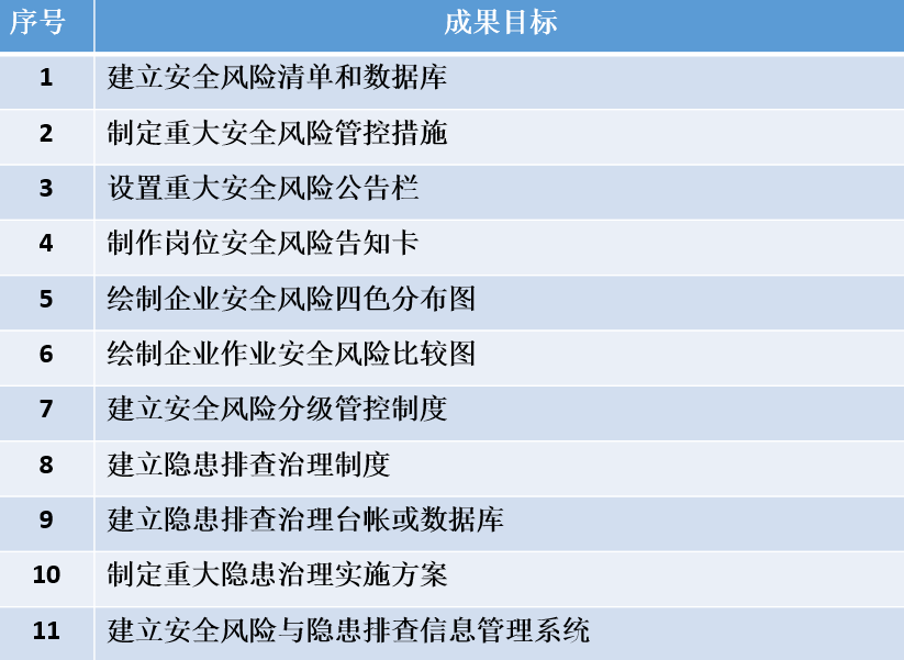 雙重預(yù)防體系建設(shè)